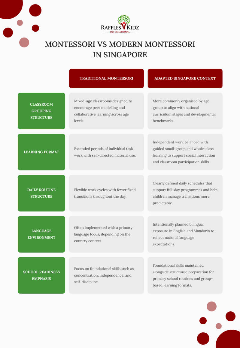 Infographic comparing traditional Montessori vs adapted Singapore education context.
